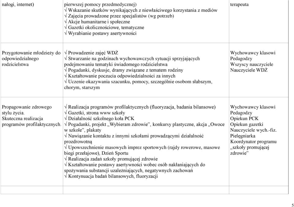 sytuacji sprzyjających podejmowaniu tematyki świadomego rodzicielstwa Pogadanki, dyskusje, dramy związane z tematem rodziny Kształtowanie poczucia odpowiedzialności za innych Uczenie okazywania