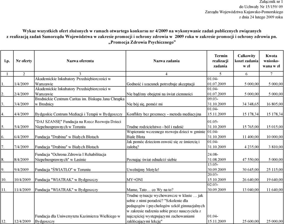 1/4/2009 Akademickie Inkubatory Przedsiębiorczości w Warszawie Godność i szacunek potrzebuje akceptacji 01.07.2009 5 000,00 5 000,00 2.