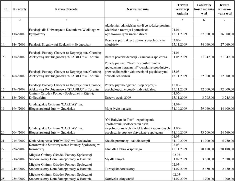 młodzieży 15.11.2009 37 000,00 36 000,00 15.11.2009 34 060,00 27 060,00 15. 15/4/2009 16.