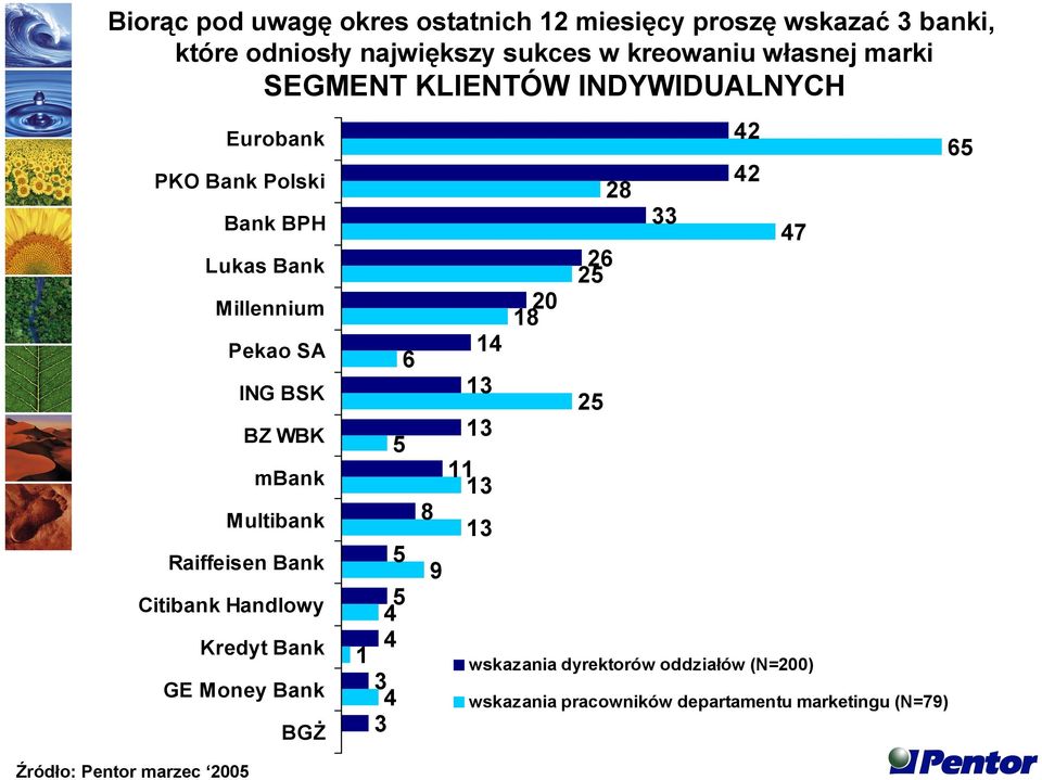 Pekao SA ING BSK BZ WBK mbank Multibank Raiffeisen Bank Citibank Handlowy Kredyt Bank GE Money Bank BGŻ 6 4 4 1 3 4 3 8 9 14