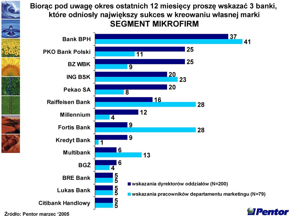 Bank Kredyt Bank Multibank BGŻ BRE Bank Lukas Bank Citibank Handlowy Źródło: Pentor marzec 200 1 4 6 6 4 8 9 9 9 11