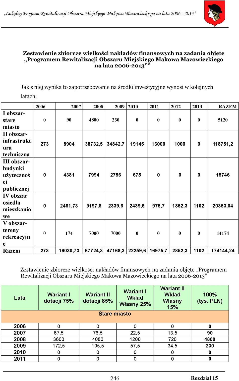 1000 0 118751,2 techniczna III obszarbudynki użytecznoś 0 4381 7994 2756 675 0 0 0 15746 ci publicznej IV obszar osiedla mieszkanio 0 2481,73 9197,8 2339,6 2439,6 975,7 1852,3 1102 20353,04 we V