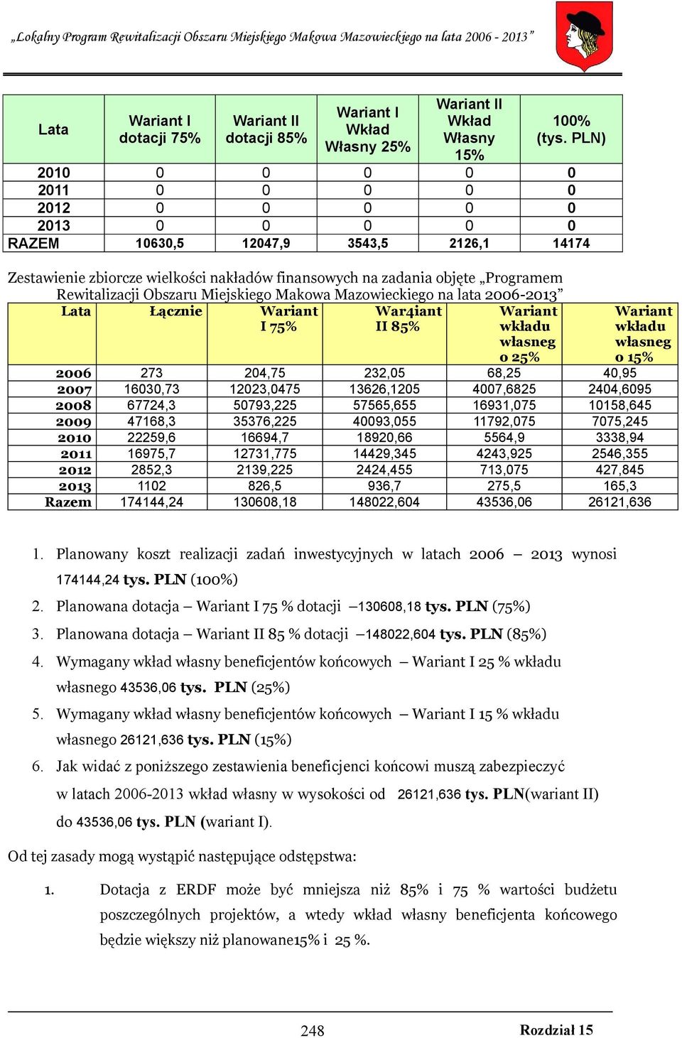 Rewitalizacji Obszaru Miejskiego Makowa Mazowieckiego na lata 2006-2013 Lata Łącznie Wariant I 75% War4iant II 85% Wariant wkładu własneg Wariant wkładu własneg o 15% o 25% 2006 273 204,75 232,05