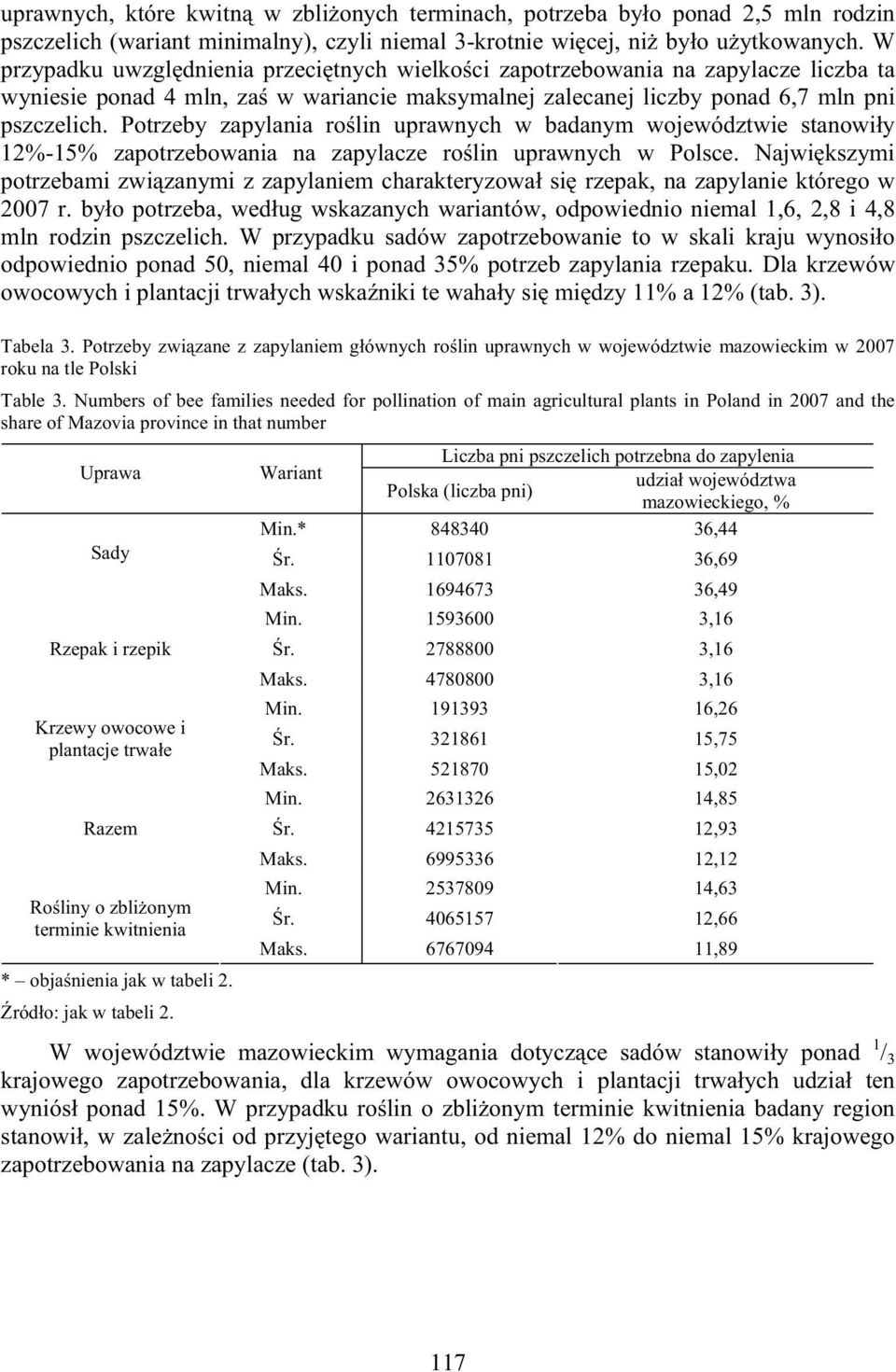 Potrzeby zapylania ro lin uprawnych w badanym województwie stanowi y 12%-15% zapotrzebowania na zapylacze ro lin uprawnych w Polsce.