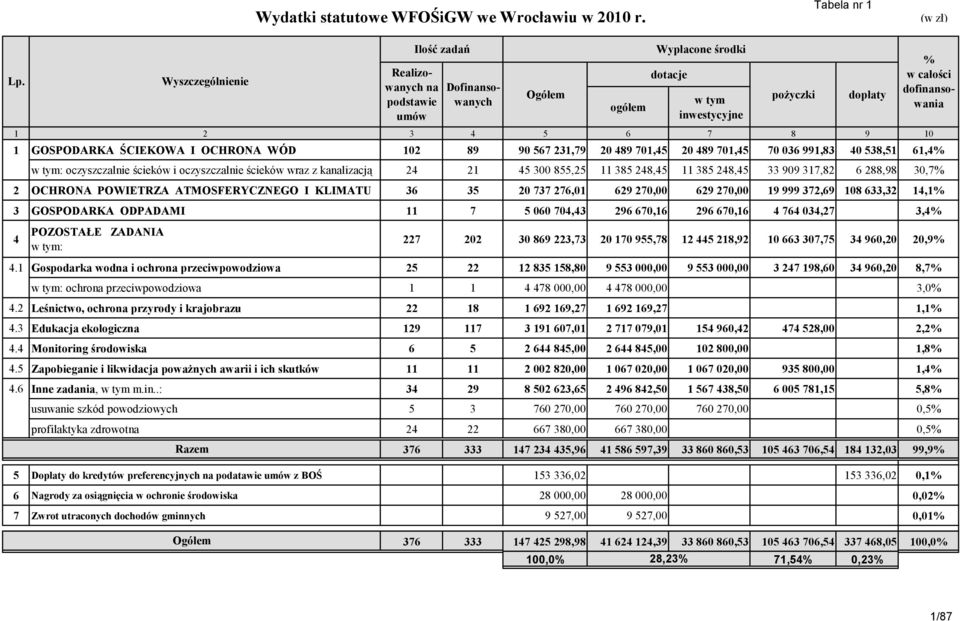 567 231,79 20 489 701,45 20 489 701,45 70 036 991,83 40 538,51 61,4% w tym: oczyszczalnie ścieków i oczyszczalnie ścieków wraz z kanalizacją 24 21 45 300 855,25 11 385 248,45 11 385 248,45 33 909