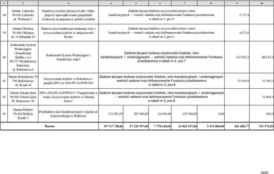 zadania oraz dofinansowanie Funduszu przedstawiono w tabeli nr 2, poz.5 5 737,4 39 Gmina Oleśnica 56-400 Oleśnica ul.