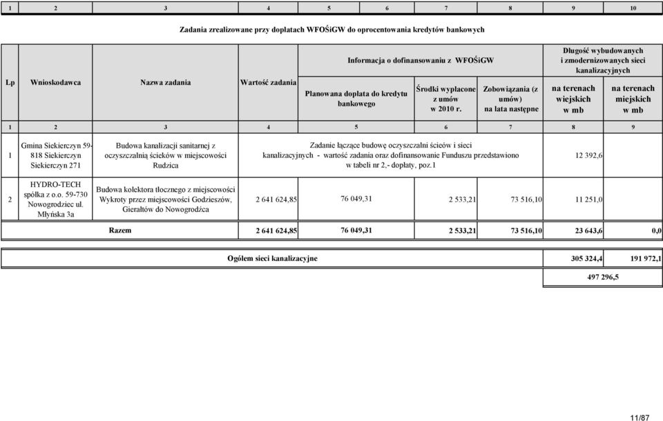 Zobowiązania (z umów) na lata następne na terenach wiejskich w mb na terenach miejskich w mb 1 2 3 4 5 6 7 8 9 1 Gmina Siekierczyn 59-818 Siekierczyn Siekierczyn 271 Budowa kanalizacji sanitarnej z