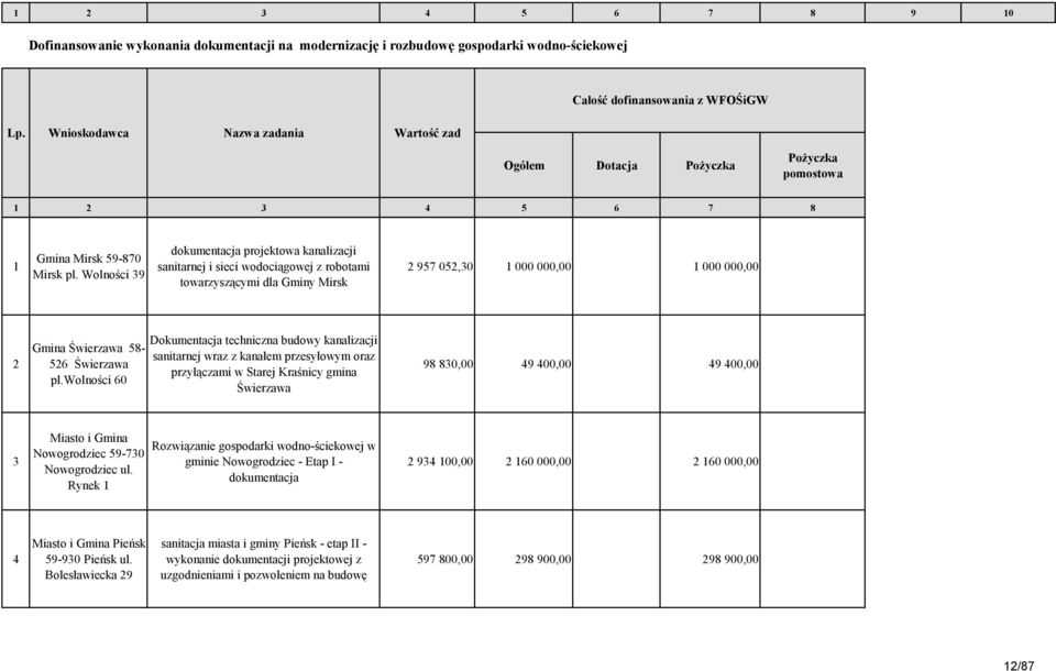 Wolności 39 dokumentacja projektowa kanalizacji sanitarnej i sieci wodociągowej z robotami towarzyszącymi dla Gminy Mirsk 2 957 052,30 1 000 000,00 1 000 000,00 2 Gmina Świerzawa 58-526 Świerzawa pl.