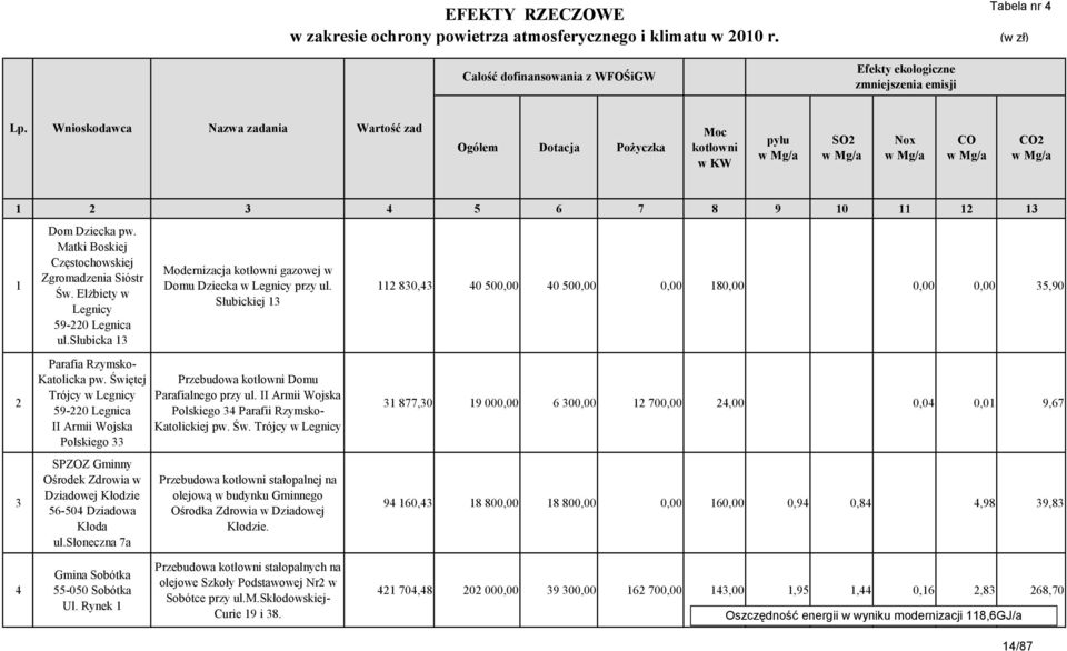 Matki Boskiej Częstochowskiej Zgromadzenia Sióstr Św. Elżbiety w Legnicy 59-220 Legnica ul.słubicka 13 Parafia Rzymsko- Katolicka pw.