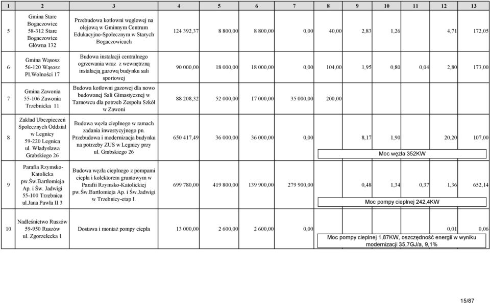 Wolności 17 Budowa instalacji centralnego ogrzewania wraz z wewnętrzną instalacją gazową budynku sali sportowej 90 000,00 18 000,00 18 000,00 0,00 104,00 1,95 0,80 0,04 2,80 173,00 7 Gmina Zawonia