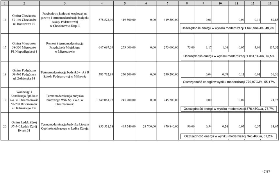 w wyniku modernizacji 1.646,96GJ/a, 49,9% 17 Gmina Mieroszów 58-350 Mieroszów Pl.