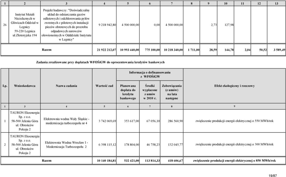 ołowionośnych w Odddziale Instytutu w Legnicy" 9 218 942,80 4 500 000,00 0,00 4 500 000,00 2,73 127,98 Razem 21 922 212,07 10 993 440,00 775 100,00 10 218 340,00 1 711,00 28,59 144,78 2,04 50,52 3