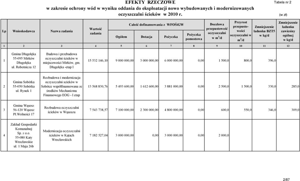 przepustowości oczyszczalni w m 3 /d Zmniejszenie ładunku BZT5 w kg/d Zmniejszenie ładunku zawiesiny ogólnej w kg/d 1 2 3 4 5 6 7 8 9 10 11 12 1 Gmina Długołęka 55-095 Mirków Długołęka ul.