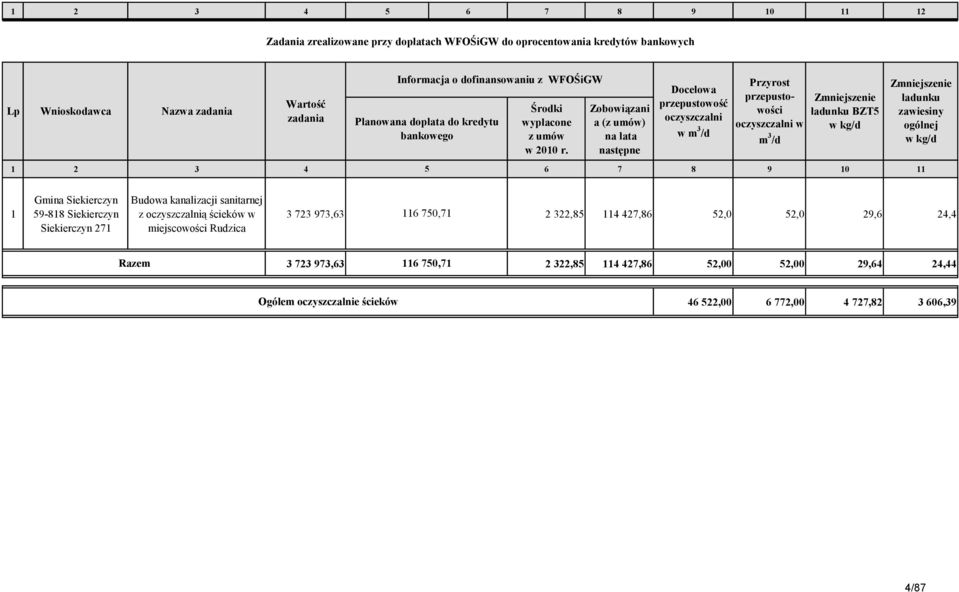 Zobowiązani a (z umów) na lata następne Docelowa przepustowość oczyszczalni w m 3 /d Przyrost przepustowości oczyszczalni w m 3 /d Zmniejszenie ładunku BZT5 w kg/d Zmniejszenie ładunku zawiesiny