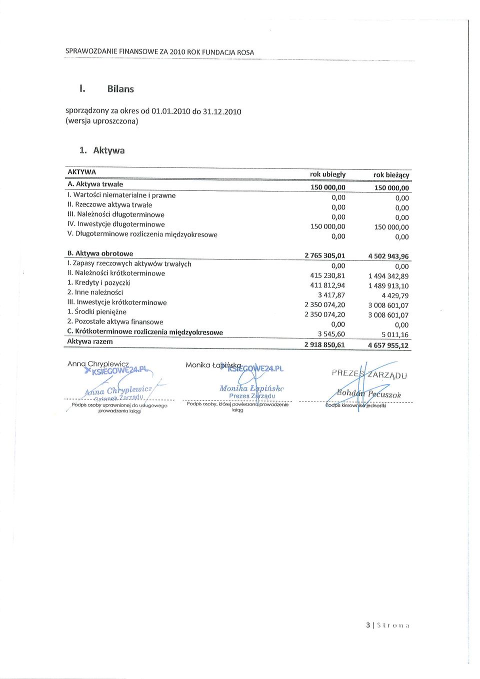 Diugoterminowe rozliczenia miqdzyokresowe 150 15000 L50 00 L50 00 obrotowe L Zapasy rzeczowych aktyw6w trwalych ll. Nale2noSci kr6tkoterminowe L, Kredyty i pozyczki 2. Inne nale2no$ci I ll.