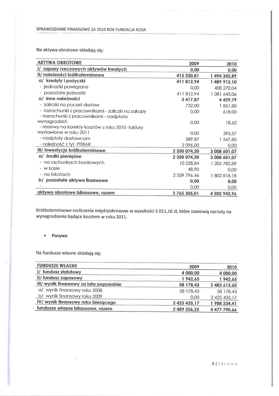 na zokupy - rozrochunki z procownikami - nodptctc wynogrodzeh - rezerwy no korekty kosztow z roku 2010 -foktury wystowione w roku 2Ol I - nodpiotv dostqwcom - nole2no56 lll/ inweslycje