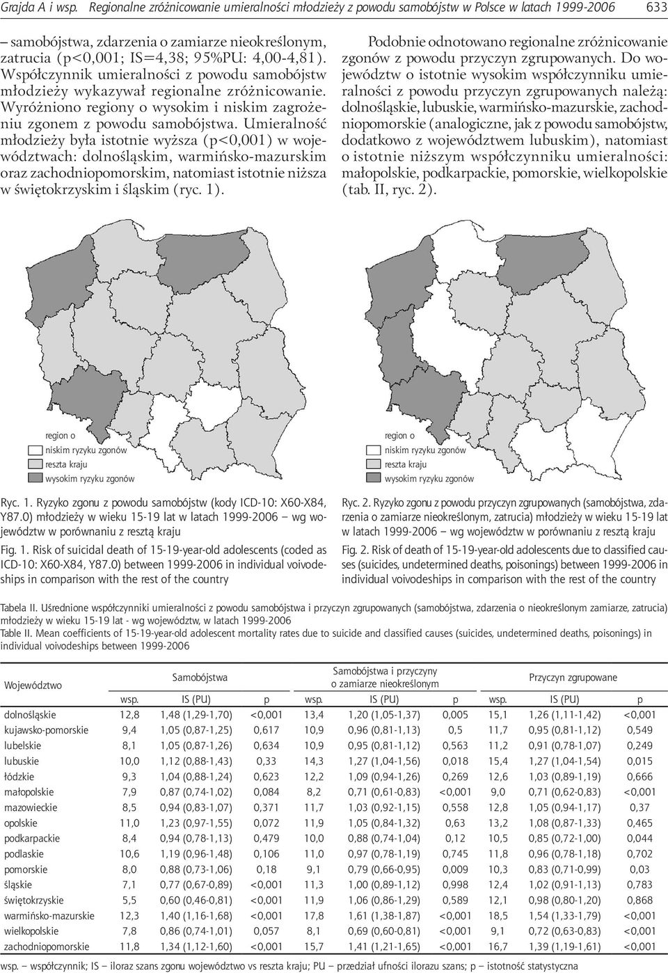 Współczynnik umieralności z powodu samobójstw młodzieży wykazywał regionalne zróżnicowanie. Wyróżniono regiony o wysokim i niskim zagrożeniu zgonem z powodu samobójstwa.