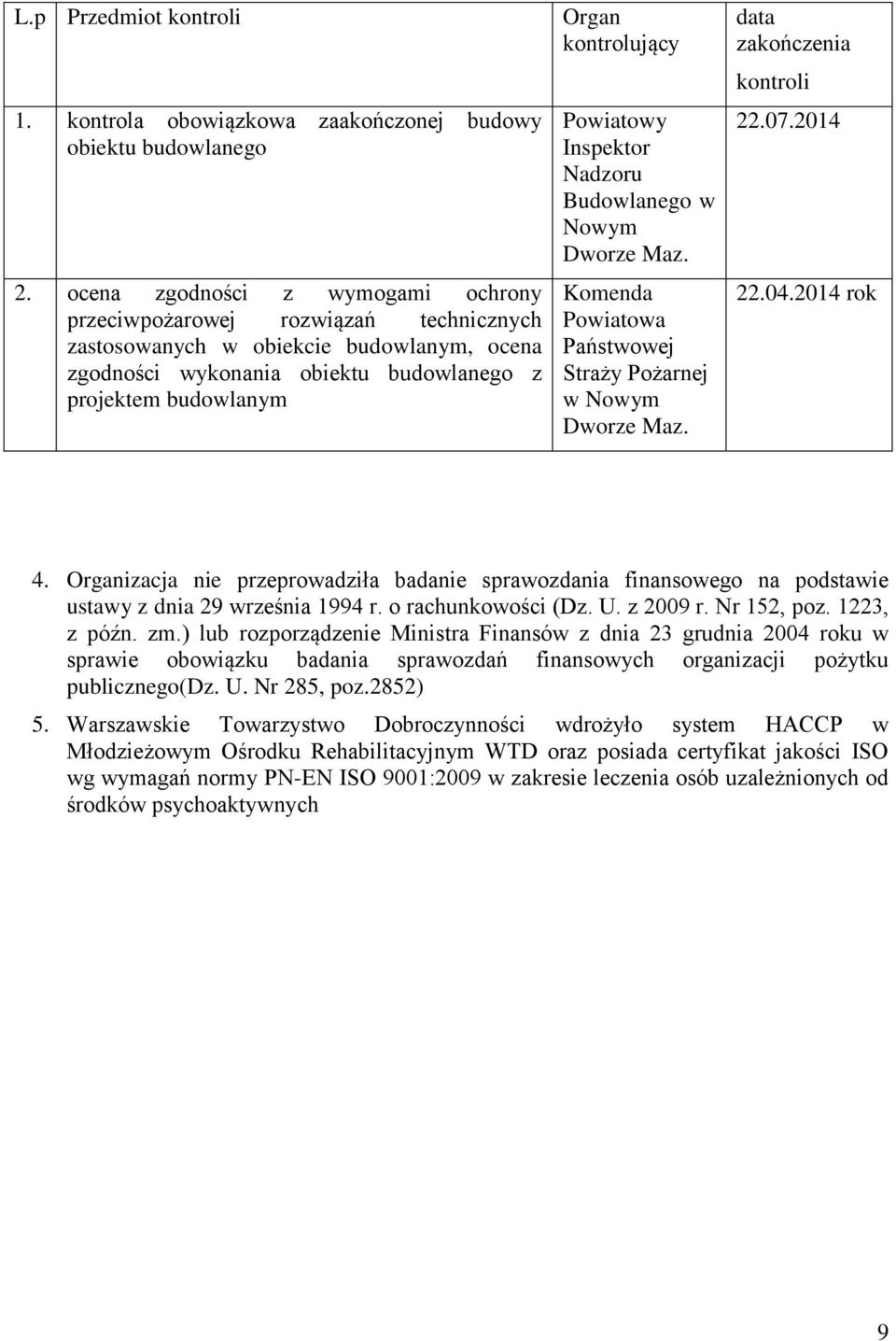 Powiatowy Inspektor Nadzoru Budowlanego w Nowym Dworze Maz. Komenda Powiatowa Państwowej Straży Pożarnej w Nowym Dworze Maz. data zakończenia kontroli 22.7.214 22.4.214 rok 4.