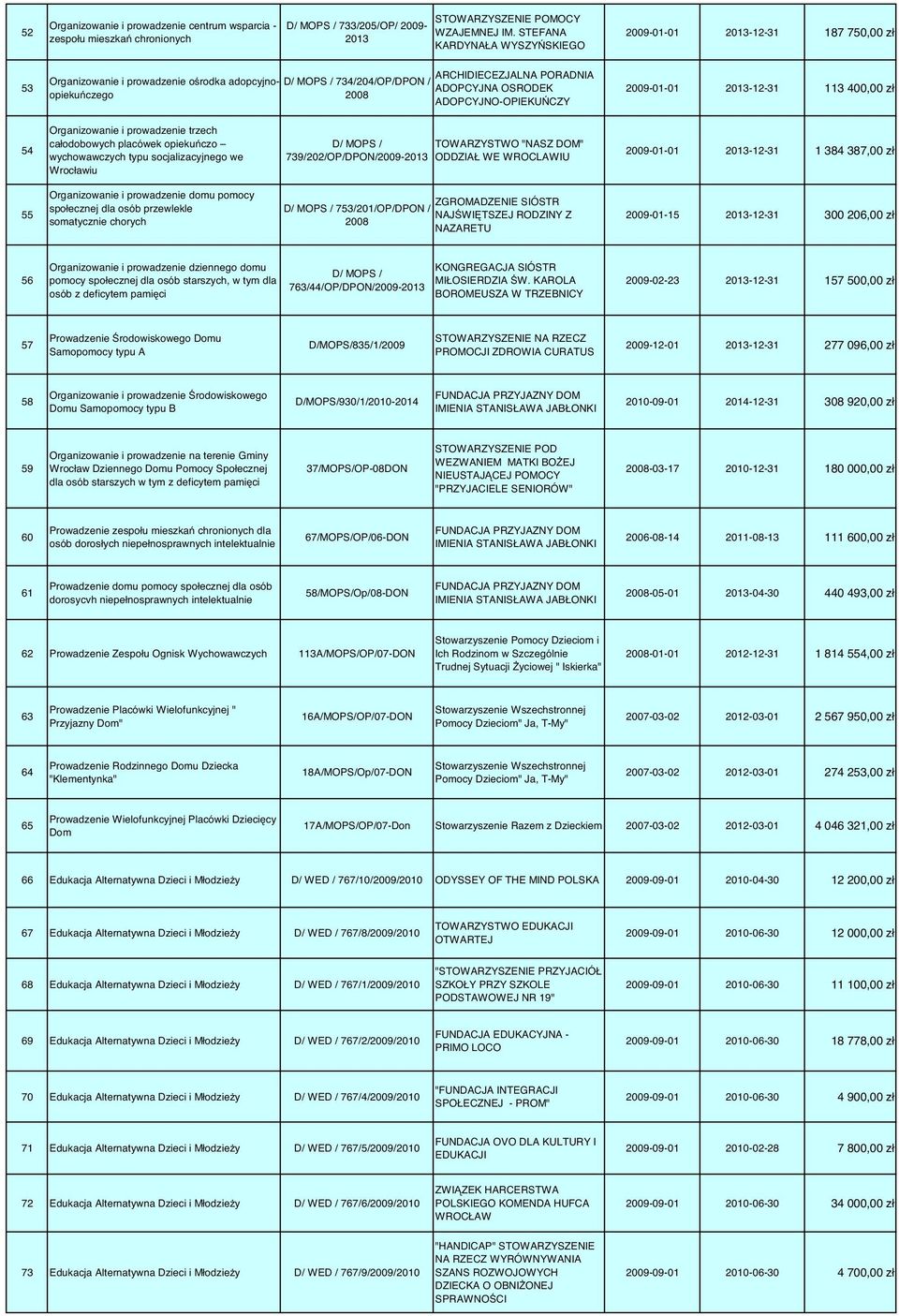 ADOPCYJNO-OPIEKU CZY 2009-01-01 2013-12-31 113 400,00 zł 54 Organizowanie i prowadzenie trzech całodobowych placówek opieku czo wychowawczych typu socjalizacyjnego we Wrocławiu D/ MOPS / TOWARZYSTWO