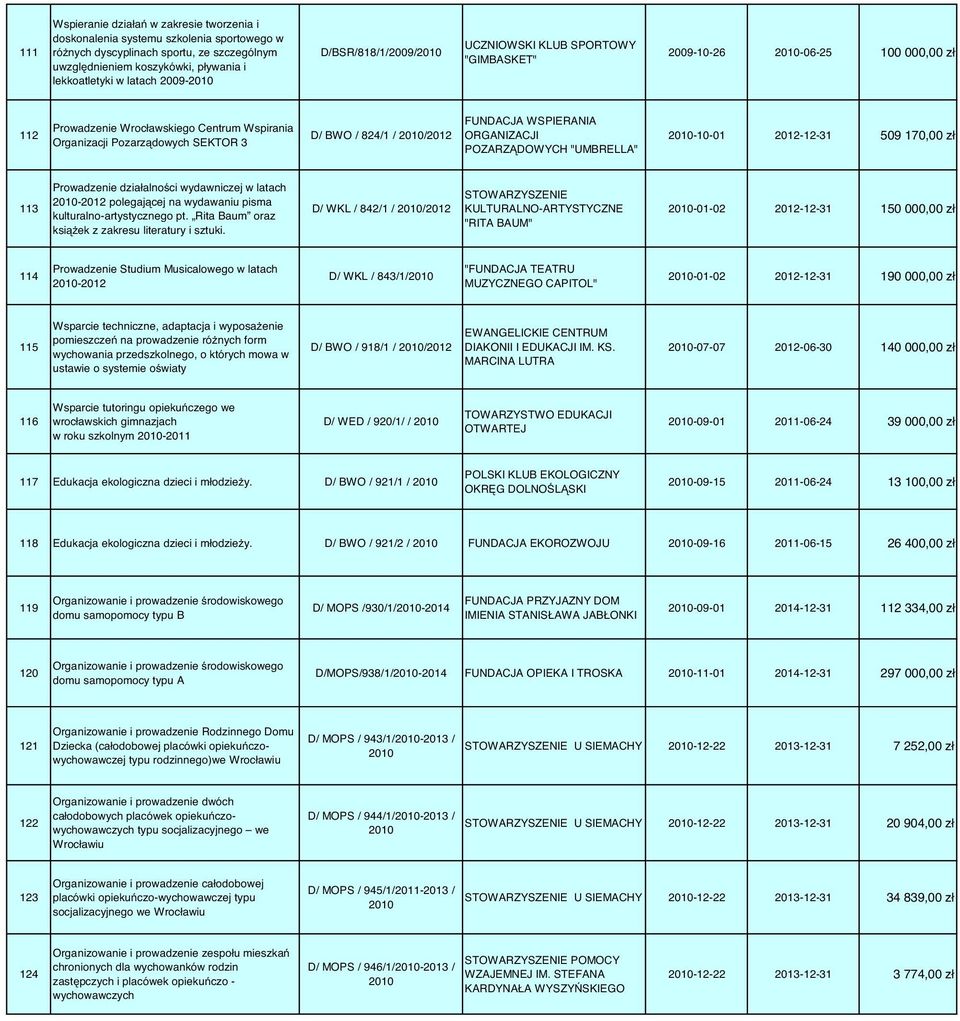 WSPIERANIA ORGANIZACJI POZARZ DOWYCH "UMBRELLA" 2010-10-01 2012-12-31 509 170,00 zł 113 Prowadzenie działalno ci wydawniczej w latach 2010-2012 polegaj cej na wydawaniu pisma kulturalno-artystycznego