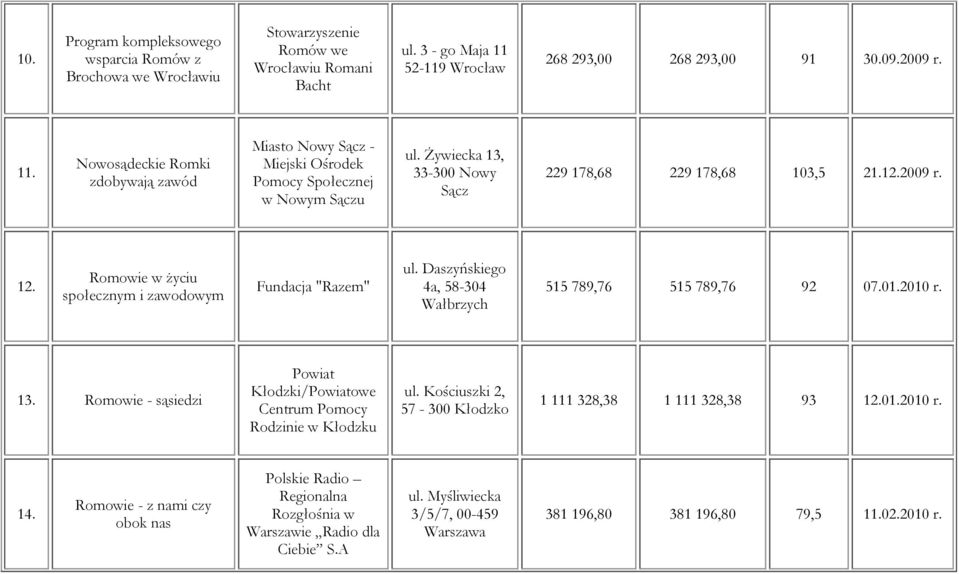 Żywiecka 13, 33-300 Nowy Sącz 229 178,68 229 178,68 103,5 21.12.2009 r. 12. Romowie w życiu społecznym i zawodowym Fundacja "Razem" ul. Daszyńskiego 4a, 58-304 Wałbrzych 515 789,76 515 789,76 92 07.