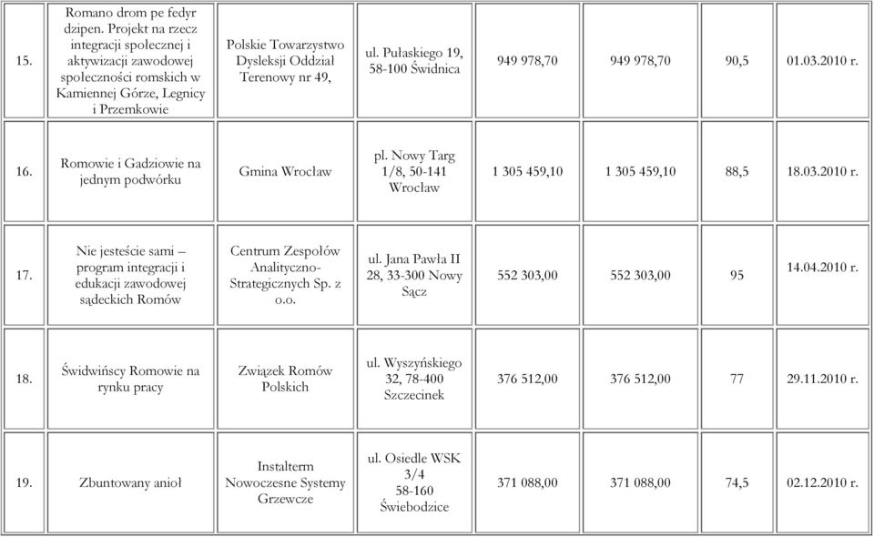 Pułaskiego 19, 58-100 Świdnica 949 978,70 949 978,70 90,5 01.03.2010 r. 16. Romowie i Gadziowie na jednym podwórku Gmina Wrocław pl. Nowy Targ 1/8, 50-141 Wrocław 1 305 459,10 1 305 459,10 88,5 18.03.2010 r. 17.