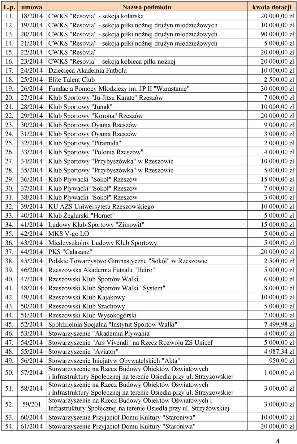 22/2014 CWKS "Resovia" 20 000,00 zł 16. 23/2014 CWKS "Resovia" - sekcja kobieca piłki nożnej 20 000,00 zł 17. 24/2014 Dziecięca Akademia Futbolu 10 000,00 zł 18.