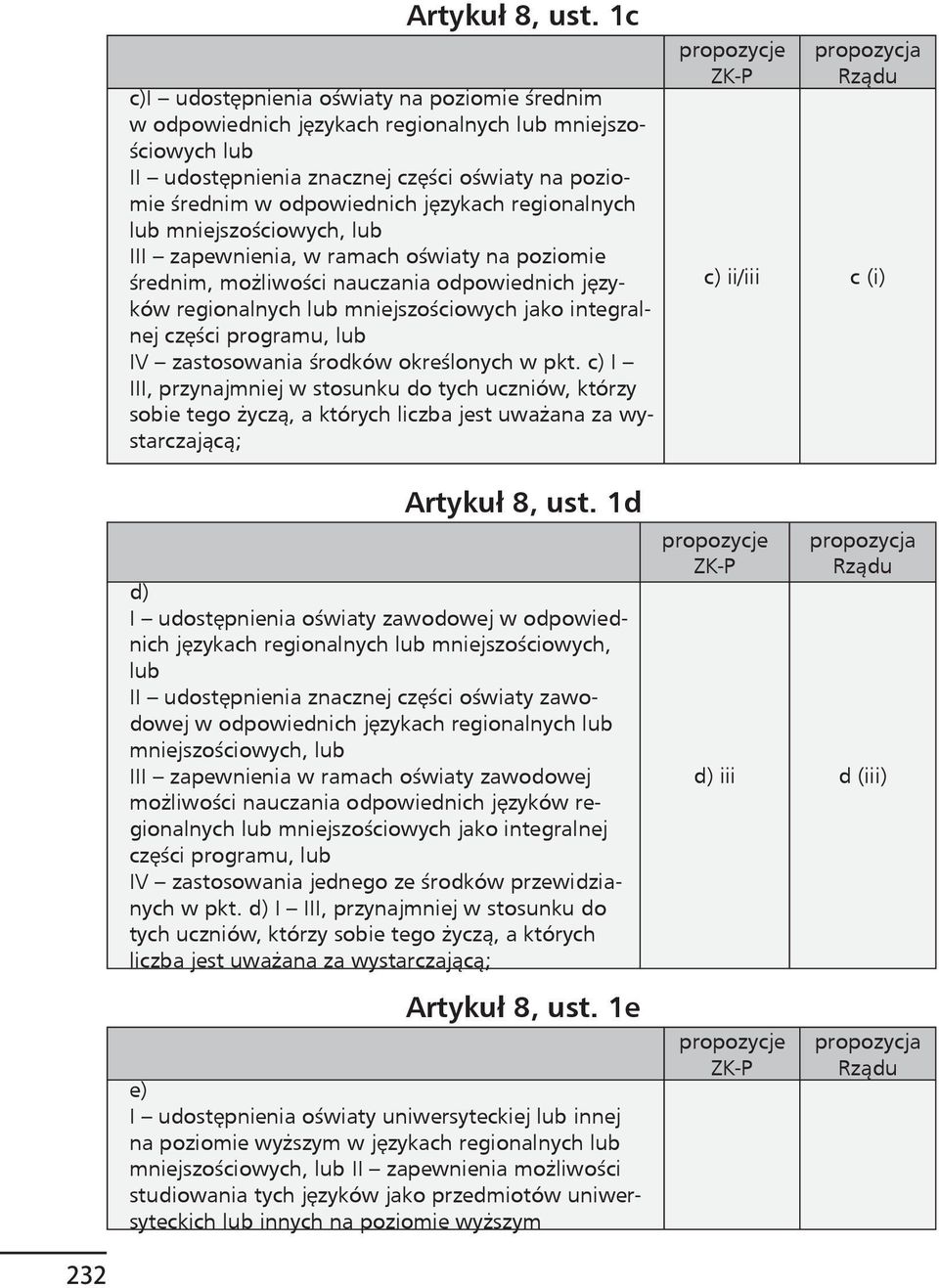 regionalnych lub mniejszościowych, lub III zapewnienia, w ramach oświaty na poziomie średnim, możliwości nauczania odpowiednich języków regionalnych lub mniejszościowych jako integralnej części