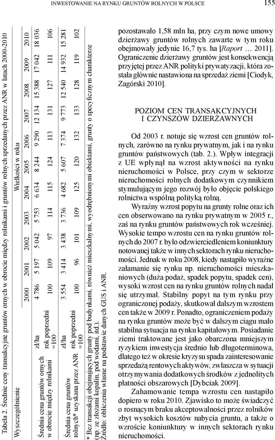 2007 2008 2009 2010 zł/ha 4 786 5 197 5 042 5 753 6 634 8 244 9 290 12 134 15 388 17 042 18 036 rok poprzedni =100 100 109 97 114 115 124 113 131 127 111 106 Średnia cena gruntów ornych w obrocie