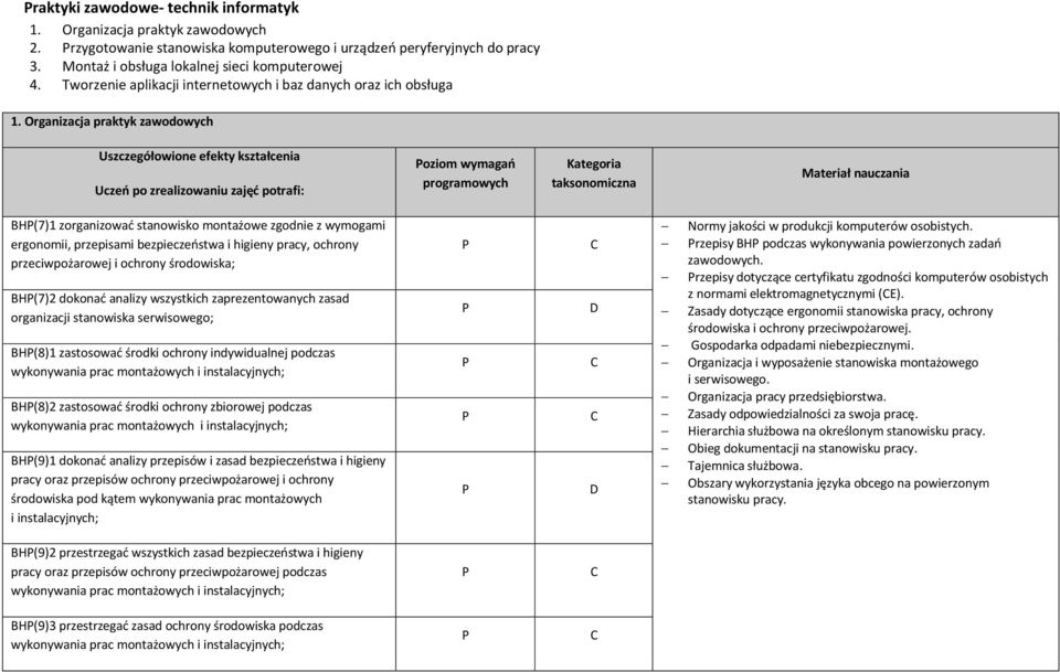 Organizacja praktyk zawodowych Uszczegółowione efekty kształcenia Uczeń po zrealizowaniu zajęć potrafi: oziom wymagań programowych Kategoria taksonomiczna Materiał nauczania BH(7)1 zorganizować