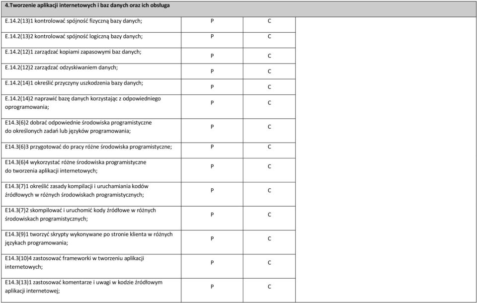 3(6)2 dobrać odpowiednie środowiska programistyczne do określonych zadań lub języków programowania; E14.3(6)3 przygotować do pracy różne środowiska programistyczne; E14.