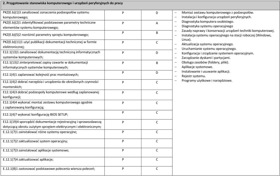 b)(11)1 użyć publikacji dokumentacji technicznej w formie elektronicznej; E12.1(13)1 zanalizować dokumentację techniczną informatycznych systemów komputerowych; E12.