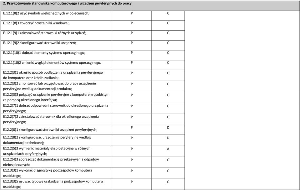 2(3)1 określić sposób podłączenia urządzenia peryferyjnego do komputera oraz źródła zasilania; E12.2(3)2 zmontować lub przygotować do pracy urządzenie peryferyjne według dokumentacji produktu; E12.