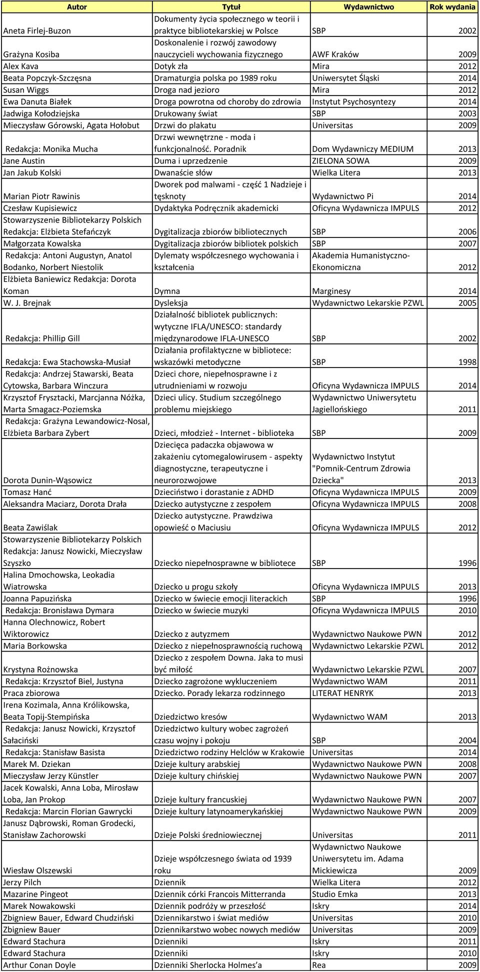 zdrowia Instytut Psychosyntezy 2014 Jadwiga Kołodziejska Drukowany świat SBP 2003 Mieczysław Górowski, Agata Hołobut Drzwi do plakatu Universitas 2009 Redakcja: Monika Mucha Drzwi wewnętrzne - moda i