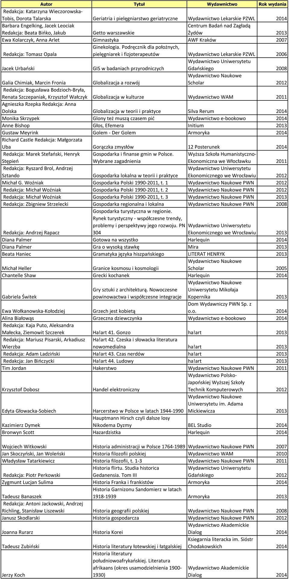 Podręcznik dla położnych, pielęgniarek i fizjoterapeutów Wydawnictwo Lekarskie PZWL 2006 Jacek Urbański GIS w badaniach przyrodniczych Gdańskiego 2008 Galia Chimiak, Marcin Fronia Globalizacja a