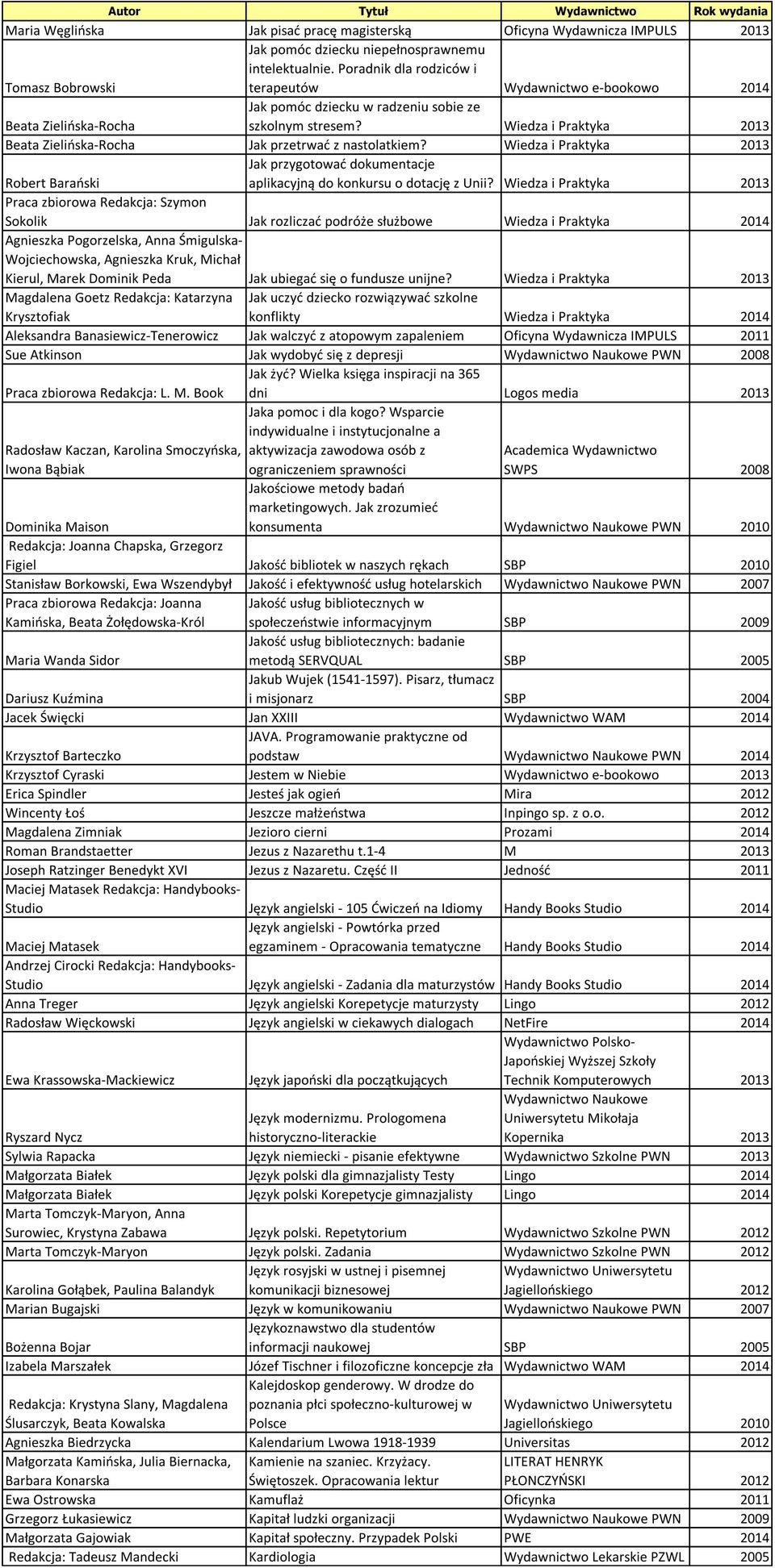 Wiedza i Praktyka 2013 Beata Zielińska-Rocha Jak przetrwać z nastolatkiem? Wiedza i Praktyka 2013 Jak przygotować dokumentacje Robert Barański aplikacyjną do konkursu o dotację z Unii?