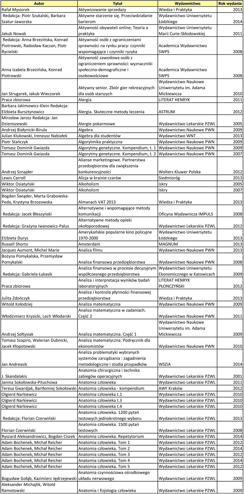 Teoria a praktyka Marii Curie-Skłodowskiej 2011 Redakcja: Anna Brzezińska, Konrad Piotrowski, Radosław Kaczan, Piotr Rycielski Aktywność osób z ograniczeniami sprawności na rynku pracy: czynniki