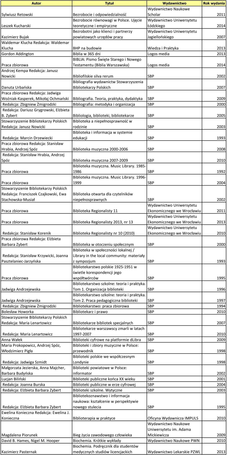 budowie Wiedza i Praktyka 2013 Gordon Addington Biblia w 365 dni Logos media 2013 BIBLIA: Pismo Święte Starego i Nowego Testamentu (Biblia Warszawska) Logos media 2014 Andrzej Kempa Redakcja: Janusz