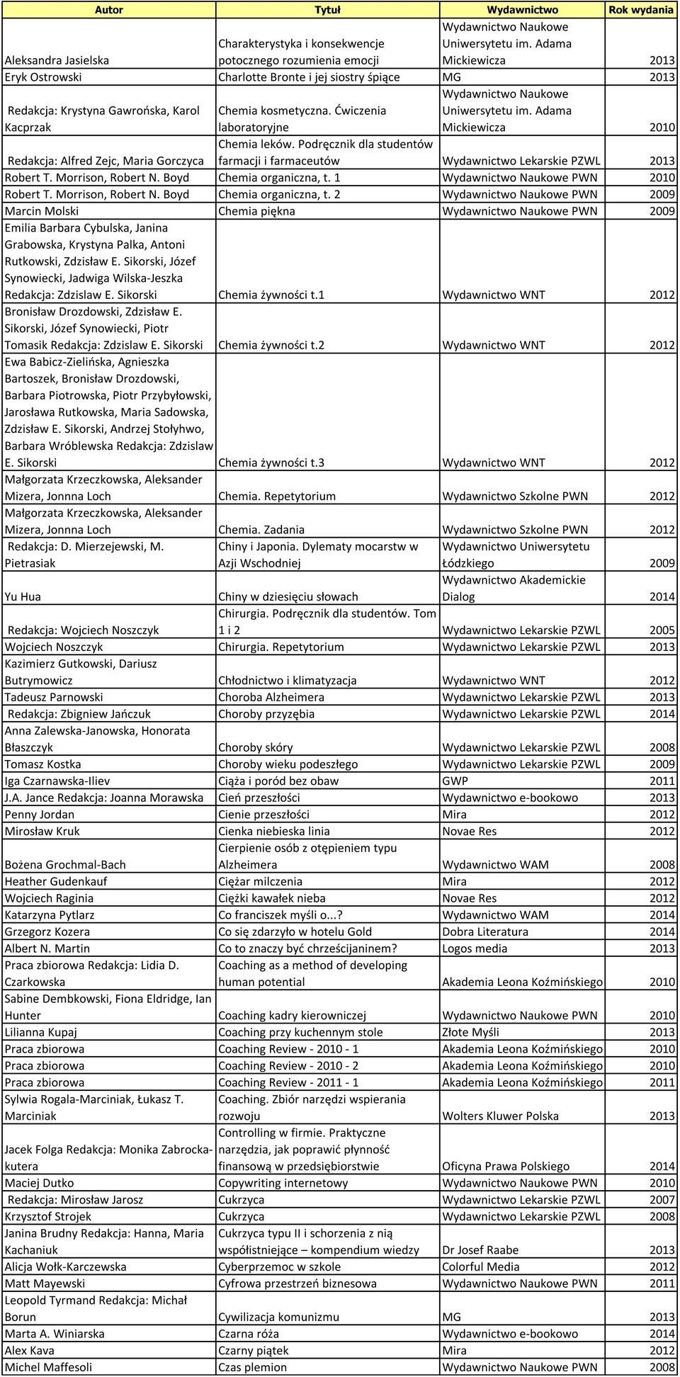 Podręcznik dla studentów farmacji i farmaceutów Wydawnictwo Lekarskie PZWL 2013 Robert T. Morrison, Robert N. Boyd Chemia organiczna, t.