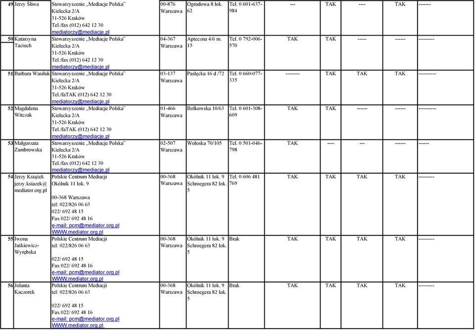 1 1 Barbara Wasiluk Stowarzyszenie Mediacje Polska Kielecka 2/A 03-137 2 Magdalena Witczak 3 Małgorzata Zambrowska 31-26 Kraków Tel./fa (012) 642 12 30 mediatorzy@mediacje.
