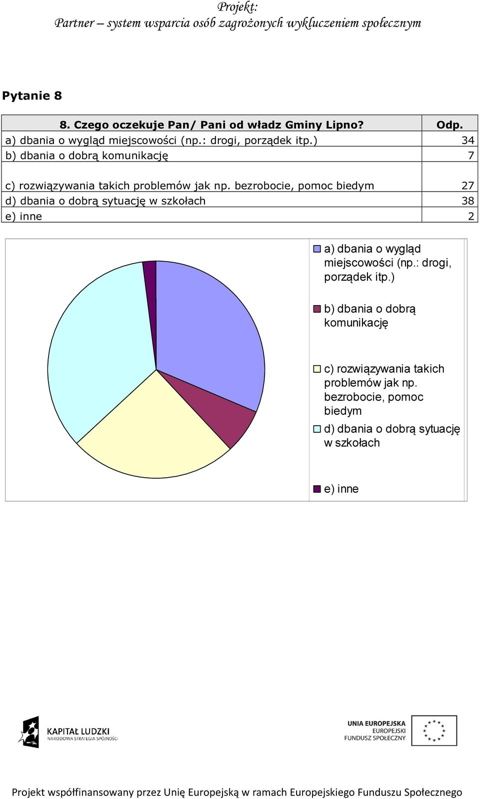 bezrobocie, pomoc biedym 27 d) dbania o dobrą sytuację w szkołach 38 e) inne 2 a) dbania o wygląd miejscowości (np.