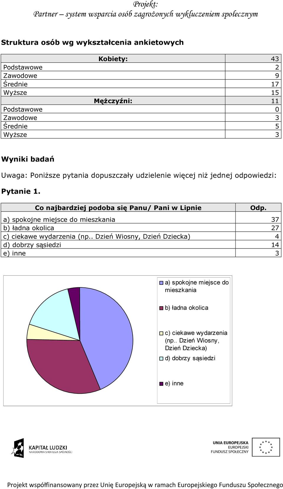 Co najbardziej podoba się Panu/ Pani w Lipnie Odp. a) spokojne miejsce do mieszkania 37 b) ładna okolica 27 c) ciekawe wydarzenia (np.