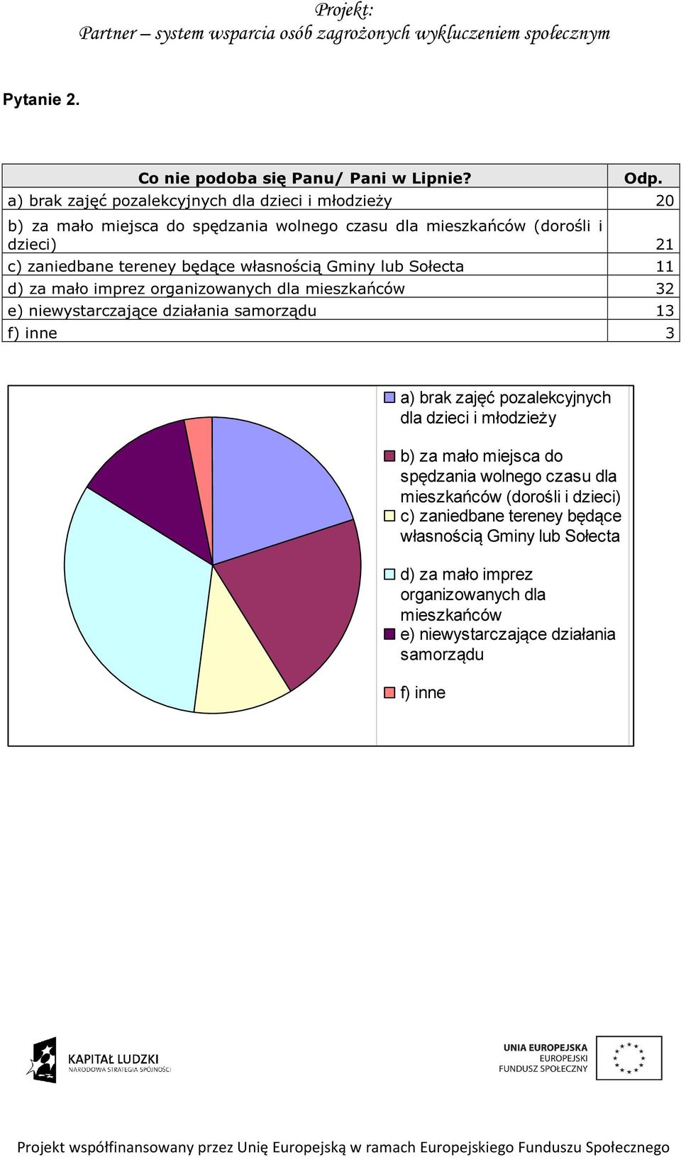 będące własnością Gminy lub Sołecta 11 d) za mało imprez organizowanych dla mieszkańców 32 e) niewystarczające działania samorządu 13 f) inne 3 a) brak zajęć