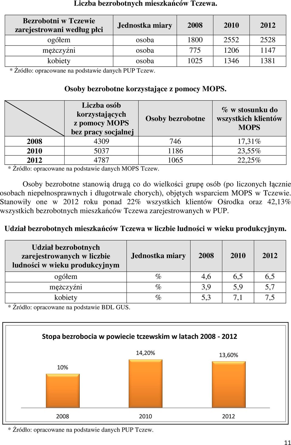 danych PUP Tczew. Osoby bezrobotne korzystające z pomocy MOPS.