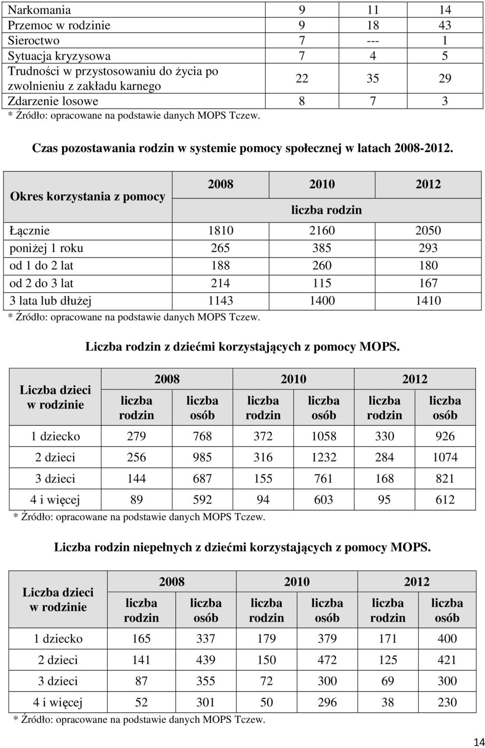 Okres korzystania z pomocy 2008 2010 2012 liczba rodzin Łącznie 1810 2160 2050 poniżej 1 roku 265 385 293 od 1 do 2 lat 188 260 180 od 2 do 3 lat 214 115 167 3 lata lub dłużej 1143 1400 1410 *