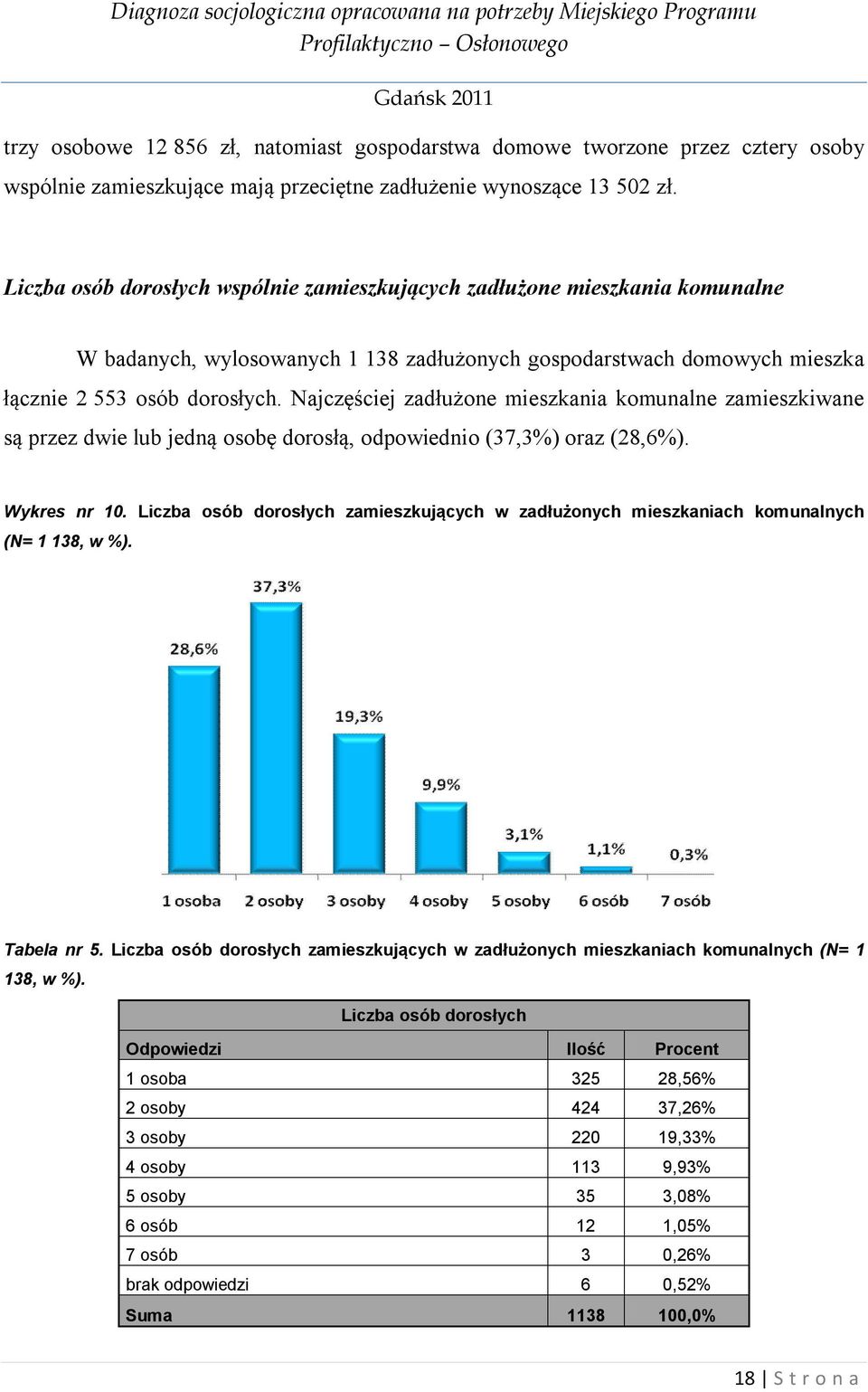 Najczęściej zadłużone mieszkania komunalne zamieszkiwane są przez dwie lub jedną osobę dorosłą, odpowiednio (37,3%) oraz (28,6%). Wykres nr 10.