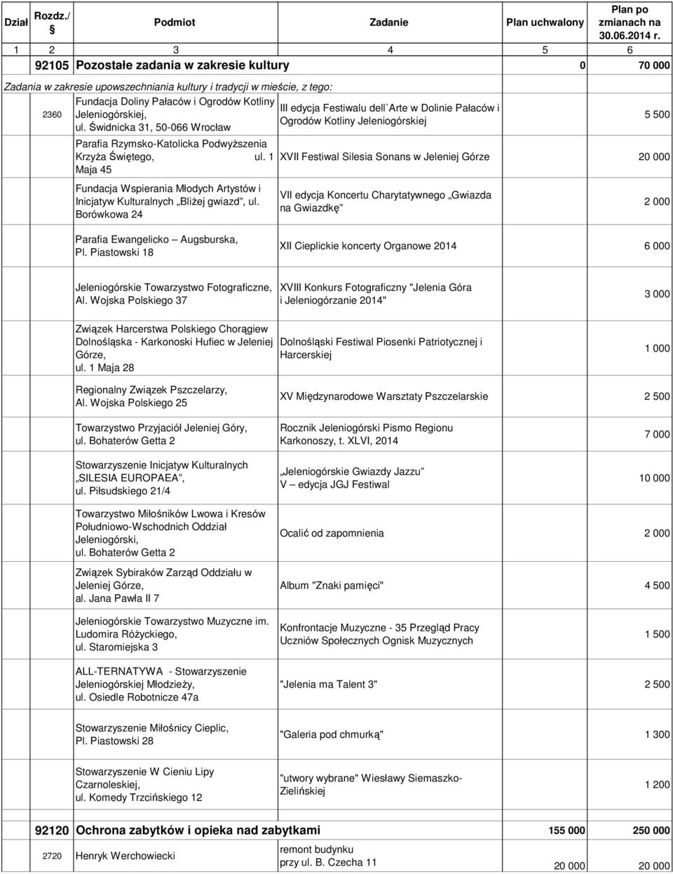 1 XVII Festiwal Silesia Sonans w Jeleniej Górze 20 000 Maja 45 Fundacja Wspierania Młodych Artystów i Inicjatyw Kulturalnych BliŜej gwiazd, ul.