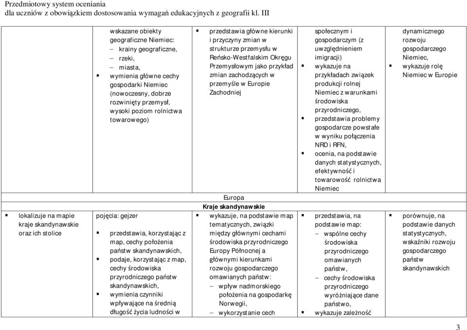 wymienia czynniki wpływające na średnią długość życia ludności w przedstawia główne kierunki i przyczyny zmian w strukturze przemysłu w Reńsko-Westfalskim Okręgu Przemysłowym jako przykład zmian