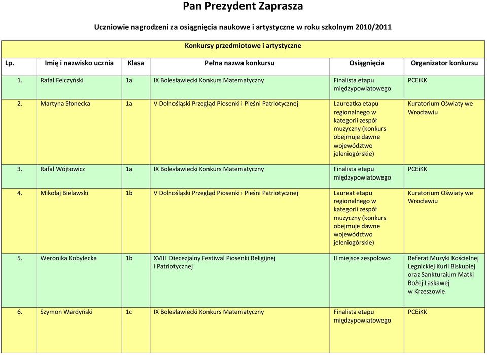 Martyna Słonecka 1a V Dolnośląski Przegląd Piosenki i Pieśn 3. Rafał Wójtowicz 1a IX Bolesławiecki Konkurs Matematyczny Finalista etapu 4.