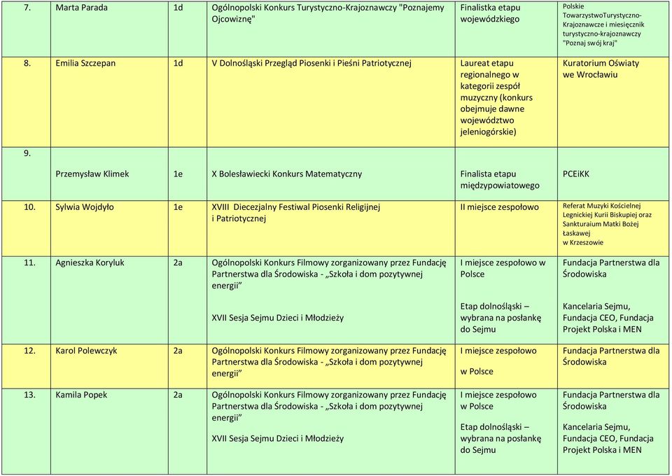 Przemysław Klimek 1e X Bolesławiecki Konkurs Matematyczny Finalista etapu 10. Sylwia Wojdyło 1e XVIII Diecezjalny Festiwal Piosenki Religijnej 11.